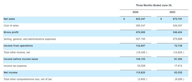 Q1 FY25 Press Release: Revenue and Profitability growth YoY.