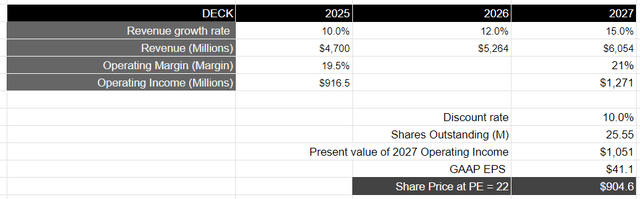 Author's Valuation Model