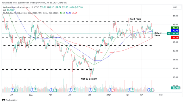 VZ 2Y Stock Price