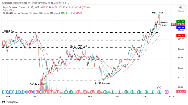 RCL 5Y Stock Price