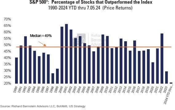 Wedgewood Partners Q2 2024 Client Letter