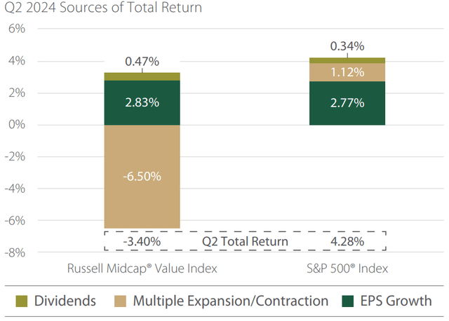 Exhibit 1: Size/Style Returns Explained by Multiple Expansion/Contraction…not Earnings Growth!