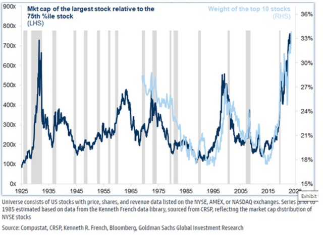 Exhibit 1: Extreme Concentration Among the Top 10 Largest Stocks 