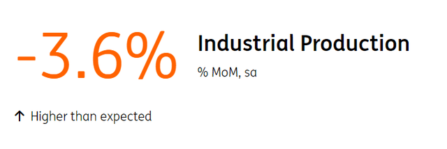 Japan: Auto Sector Hampers Overall Industrial Production In June