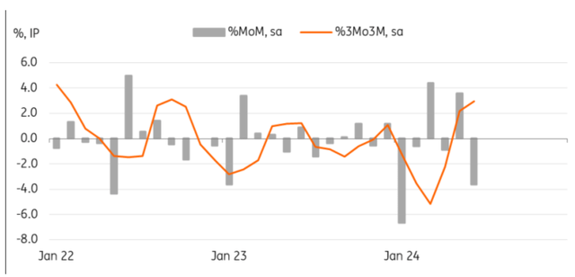 Japan: Auto sector hampers overall industrial production in June