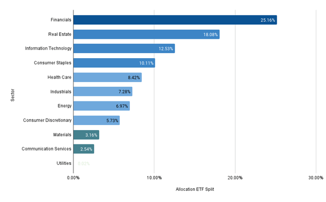 Sector Allocation ETF Split