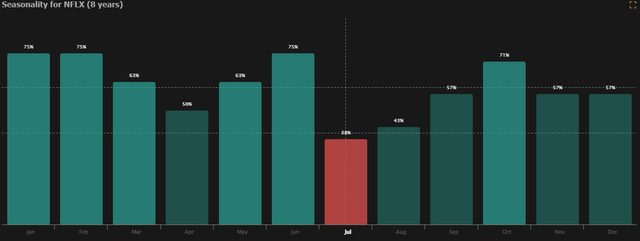 Seasonality Data