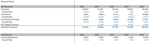 Qualcomm's revenue segments