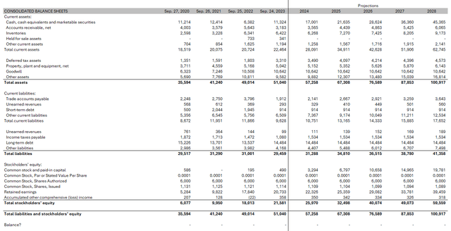 Qualcomm's balance sheet