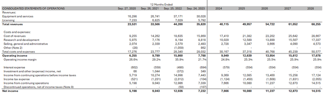 Qualcomm's income statement