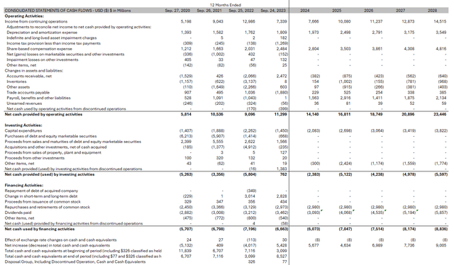 Qualcomm's statement of cash flows