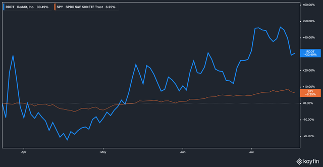 RDDT vs SPY total return