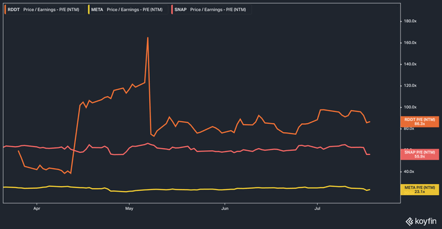 Reddit PE vs SNAP, META