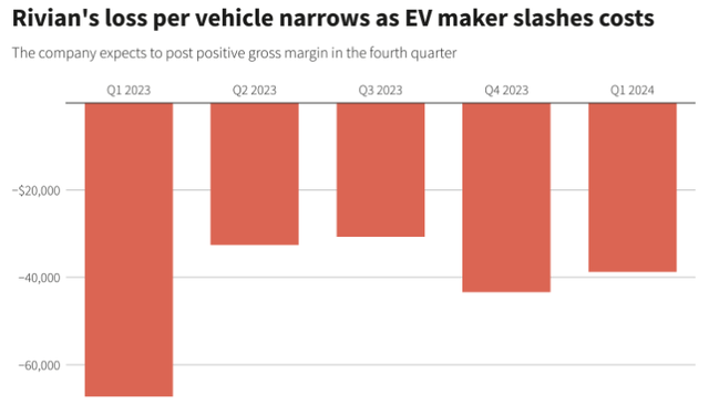 Rivian's Loss Per Vehicle