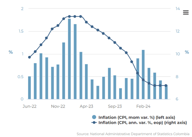 Colombia inflation