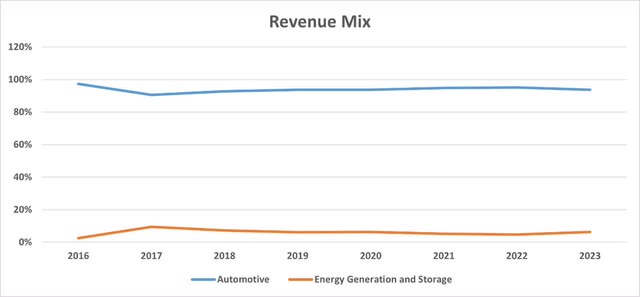 Tesla Revenue Mix