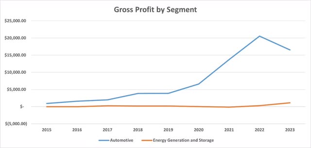 Tesla Gross Profit By Segment