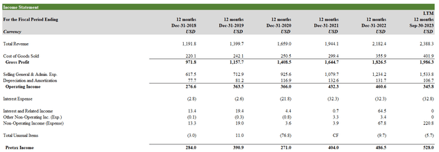 Income Statement for CoStar