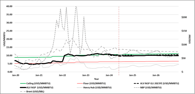 Gas Sales Agreement (Forward Pricing at 6/14/2024)