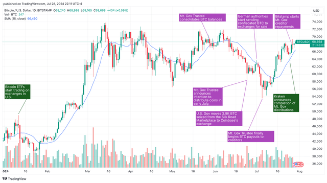 Bitcoin’s price action succumbed to pressure due to Mt. Gox liquidation fears