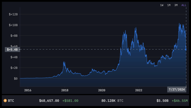 There’s still about $5.4 billion worth of Bitcoin that needs to be distributed to Mt. Gox creditors