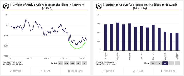 The number of active addresses has increased after falling for two months through April & May this year.