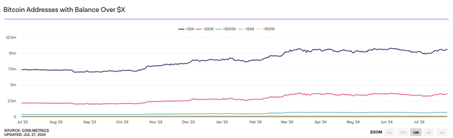 The balances in Bitcoin wallets has been steadily increasing