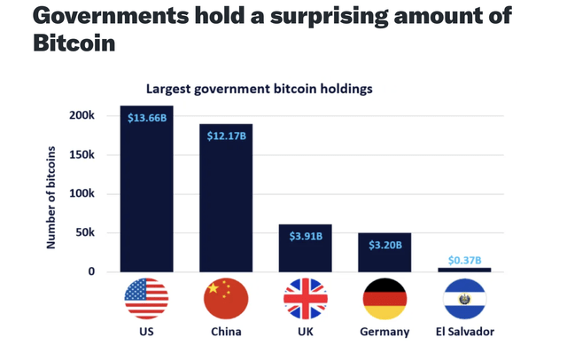 Net Worth of Bitcoin treasuries of governments around the world