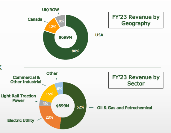 Powell Industries Investor Presentation