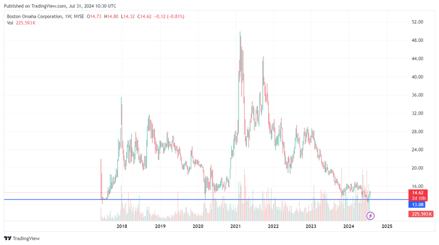 BOC share price