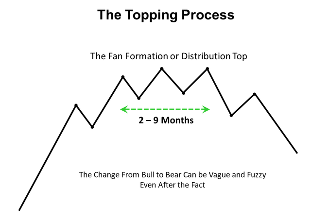 Schematic of A Distribution Market Top