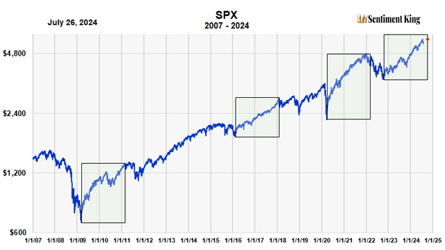 Similar Length Bull Markets