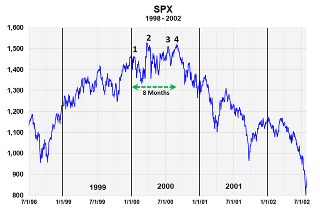 The 2000 Market Top