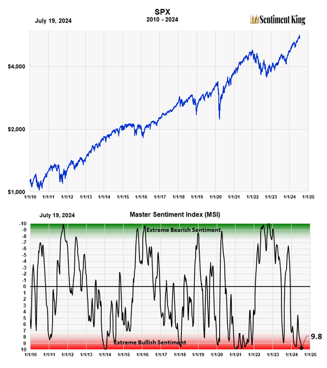 The Master Sentiment Indicator