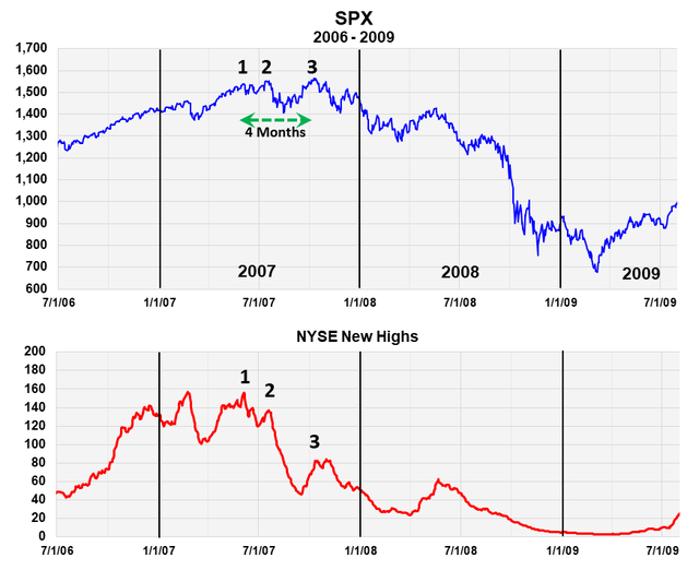 The 2007 Market Top