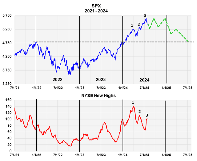 The Current Stock Market