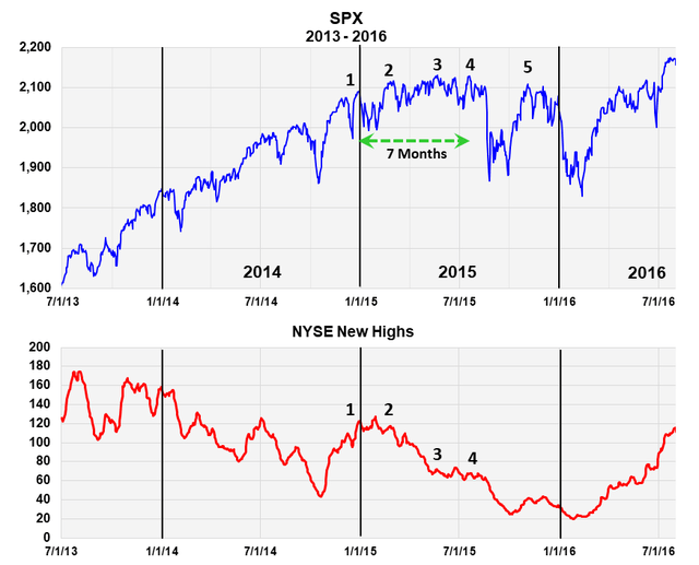 The 2015-16 Market Top