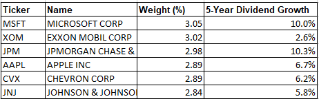 Top Holdings in DGRO according to weight