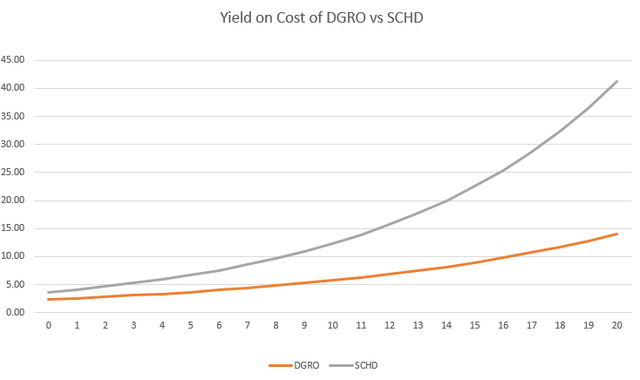 Yield on Cost of DGRO vs SCHD