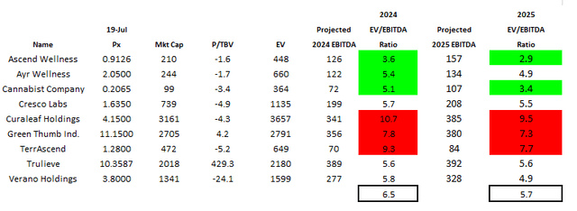 MSO Valuations