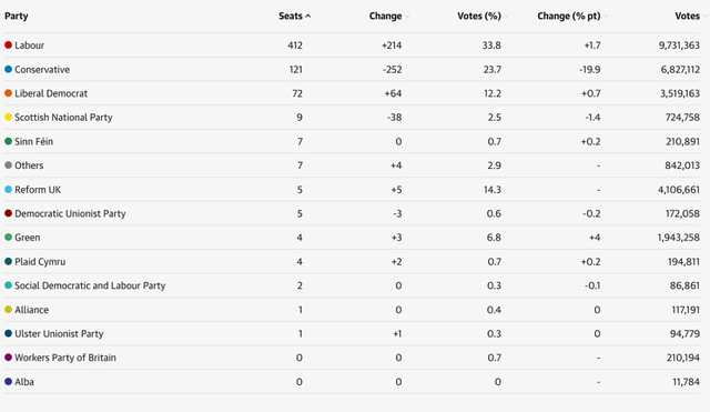 Surprising strong results for the populist Reform U.K. party