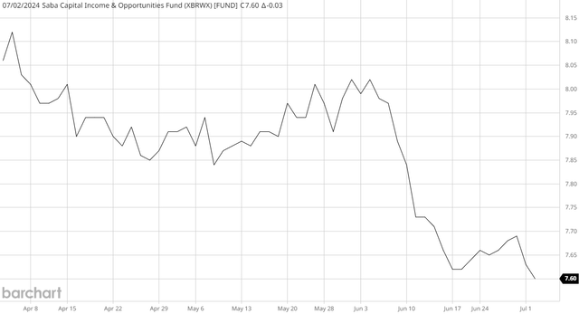 BRW NAV 3-Mo. Chart