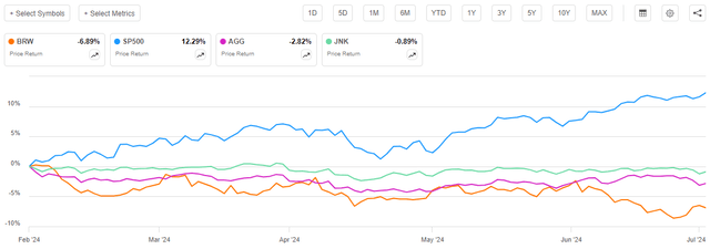 BRW vs Indices Article-to-Article