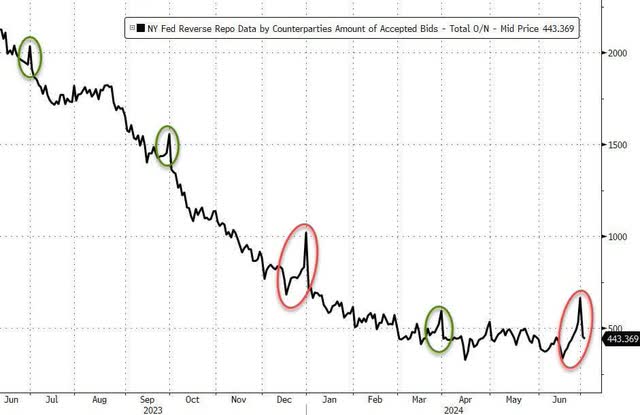 Fed Funds Reverse Repo Usage