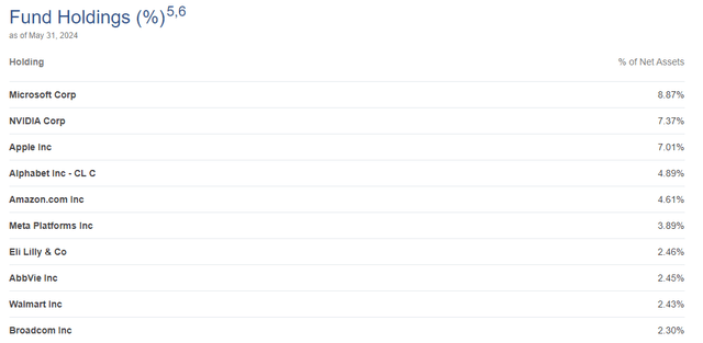 ETY Top Ten Holdings