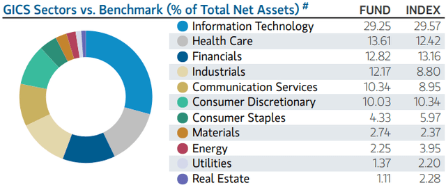 ETY Sector Weightings March 31, 2024