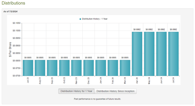 ETY Dividend History 1-Yr.