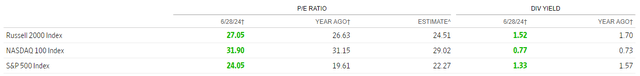 Current Yields of Major American Indices