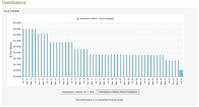 IHD Dividend History