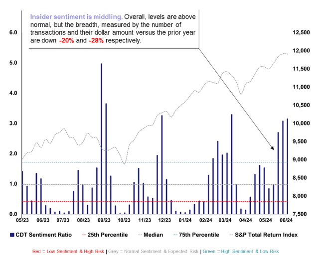 CDT Insider Sentiment June 2024